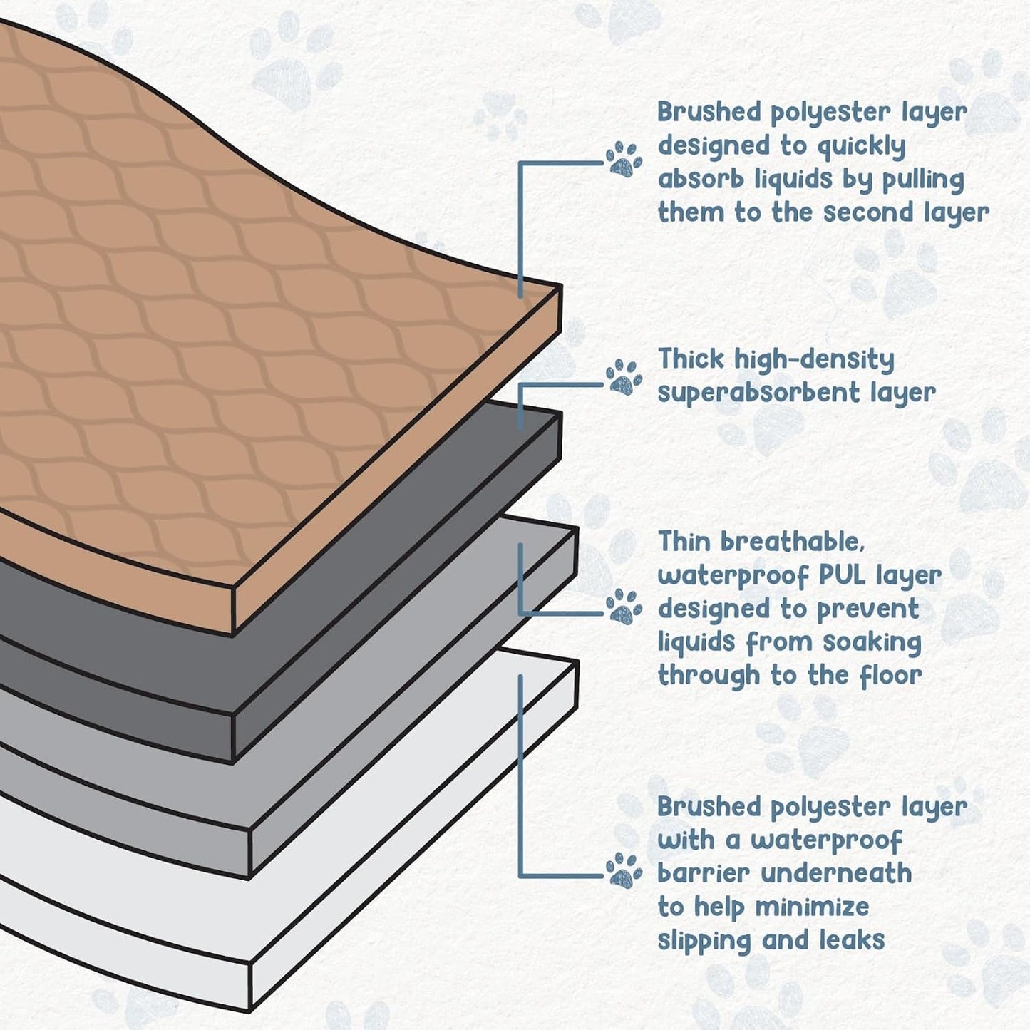 Reusable Dog Pee Pads - Dogs Waterproof Training Pads - Washable & Sanitary - Rounded Corners - Laminated, Lightweight, Durable - Pet Essentials Puppy Training, Whelping - 60" X 60"